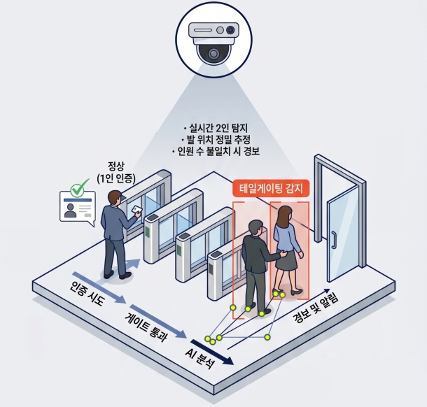인천국제공항 탑승동 보안회전문 AI 2인 감지 시스템